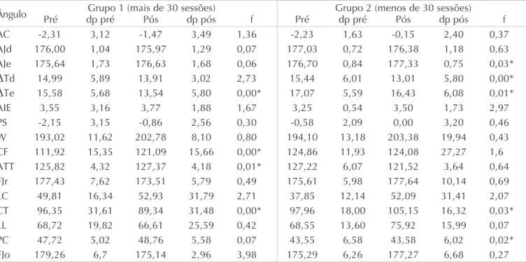 Tabela 1   Médias angulares (em o) dos pacientes dos dois grupos, submetidos a mais e a menos de 30 sessões de tratamento,