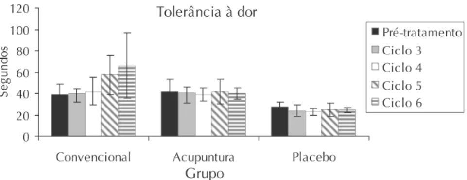 Figura 3    Tolerância à dor (s, média e erro padrão) no período pré-tratamento e nos