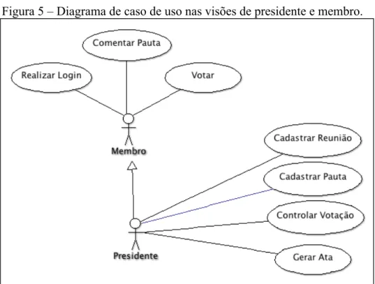 Figura 5 – Diagrama de caso de uso nas visões de presidente e membro. 