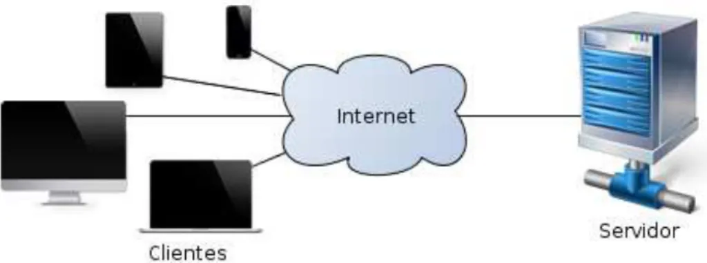 Figura 7 – Arquitetura cliente-servidor. 