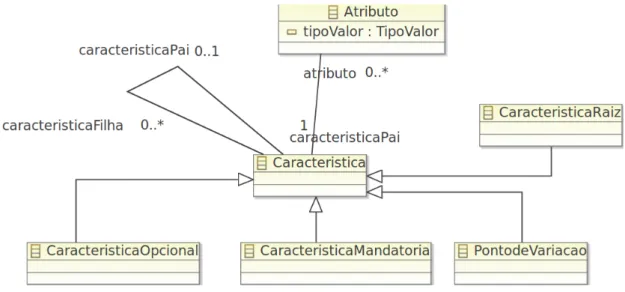 Figura 4.2: Meta-modelo do diagrama de Características: representação gráfica