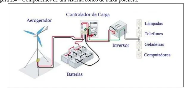 Figura 2.4  –  Componentes de um sistema eólico de baixa potência. 