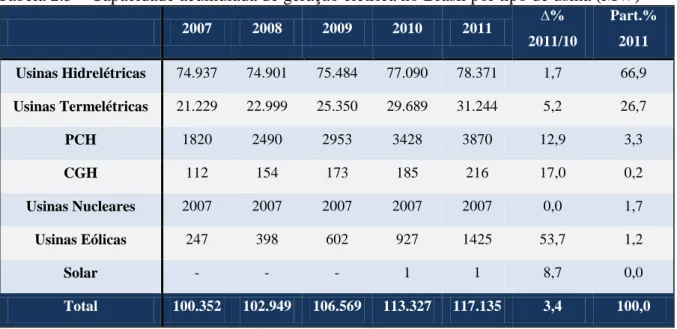 Tabela 2.3  –  Capacidade acumulada de geração elétrica no Brasil por tipo de usina (MW) 