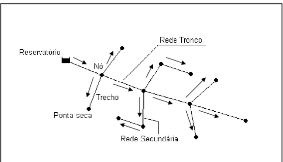 Figura 2. 6 – Esquema ilustrando um sistema com rede ramificada.
