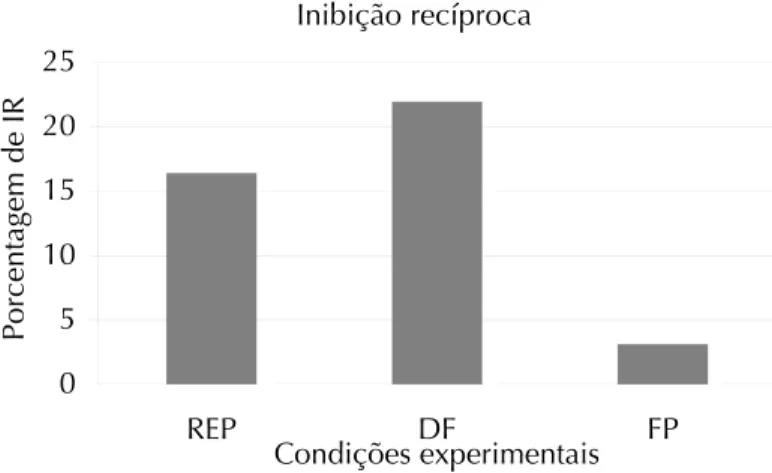 Figura 3    Porcentagem média de inibição recíproca (IR) obtida nas condições de