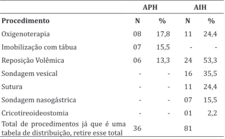 Tabela 3 — Procedimentos realizados no atendimento  pré-hospitalar (APH) e no atendimento intra-hospitalar  (AIH) nas vítimas de ferimento por arma branca