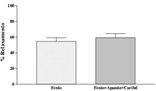 Figura 30. Efeito da fentolamina em tiras de corpo cavernoso humano pré-contraídas  submaximamente com solução rica em K +  (40 mM), pré-tratadas ou não com   Apamina e Caribdotoxina (0,1 μM)