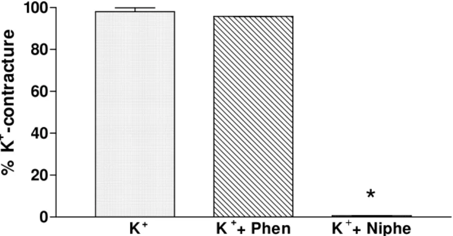 Figura 33 Efeito comparativo da fentolamina e nifedipina sobre o percentual de contração   de K +   em tiras de corpo humano
