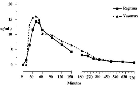 Figura 42. Concentração plasmática de fentolamina (ng/mL) do voluntário V,   em função do tempo 