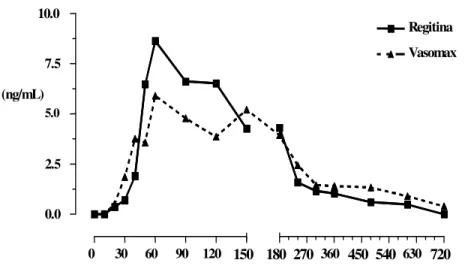 Figura 43. Concentração plasmática de fentolamina (ng/mL) do voluntário VI,   em função do tempo 