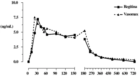 Figura 44. Concentração plasmática de fentolamina (ng/mL) do voluntário VII,   em função do tempo 