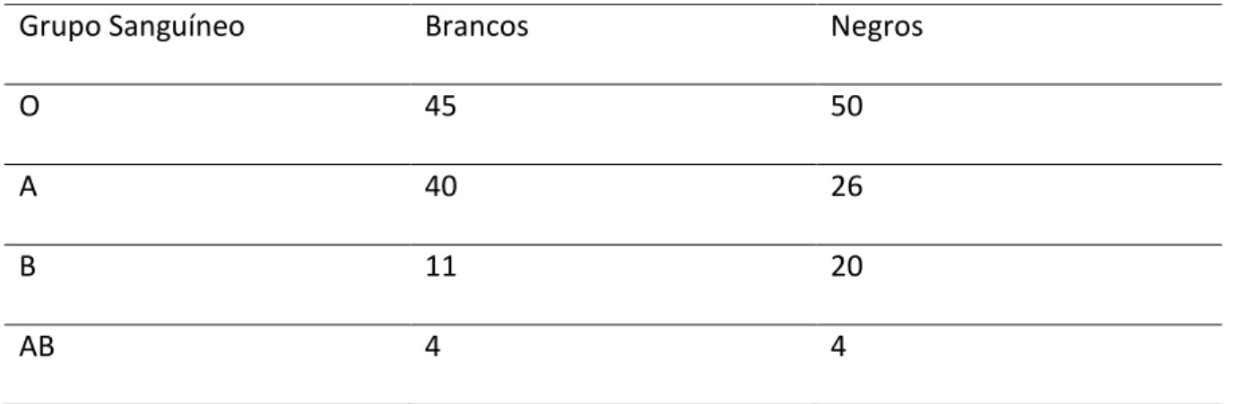 Tabela 1- Frequência de grupos sanguíneos ABO nos Estados Unidos. Prevalência (%)                      