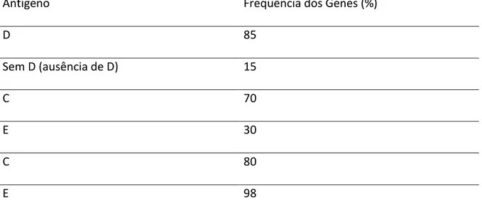 Tabela 3- Frequência de antígenos Rh comuns em caucasianos (%) 