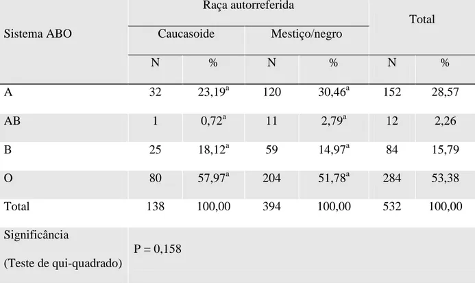 Tabela  8  –   Distribuição  de  frequências  dos  fenótipos  do  sistema  ABO  entre  doadores  de  sangue estratificados, conforme a raça autorreferida
