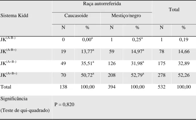 Tabela  9  –   Distribuição  de  frequências  dos  fenótipos  do  sistema  Kidd  entre  doadores  de  sangue estratificados, conforme a raça autorreferida