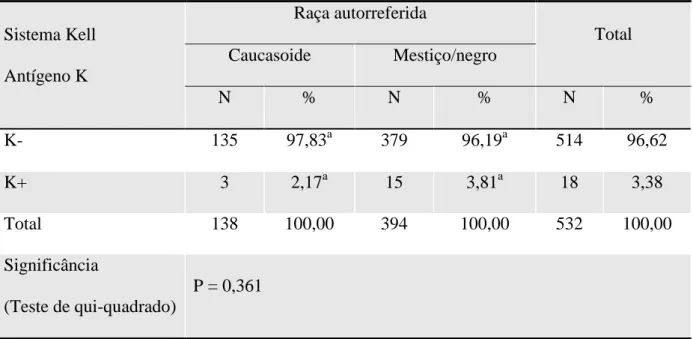Tabela  11  –   Distribuição  de  frequências  do  antígeno  K  do  sistema  Kell  entre  doadores  de  sangue estratificados, conforme a raça autorreferida