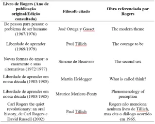 Tabela  1  -  Filósofos  de  orientação  fenomenológica referenciados por Rogers 