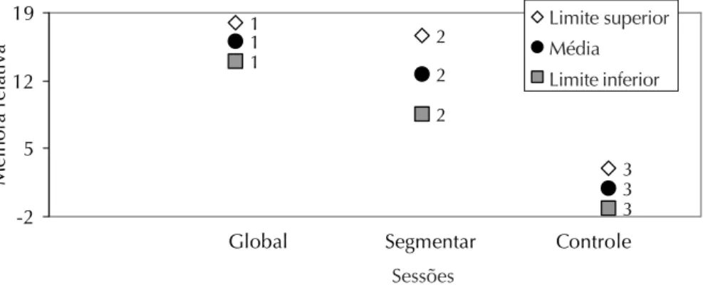 Tabela 1   Idade e atividade física das participantes dos grupos global, segmentar e controle