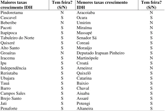 Tabela 1 – Municípios com maiores e menores taxas de IDH, segundo a existência ou não de  feira livre 
