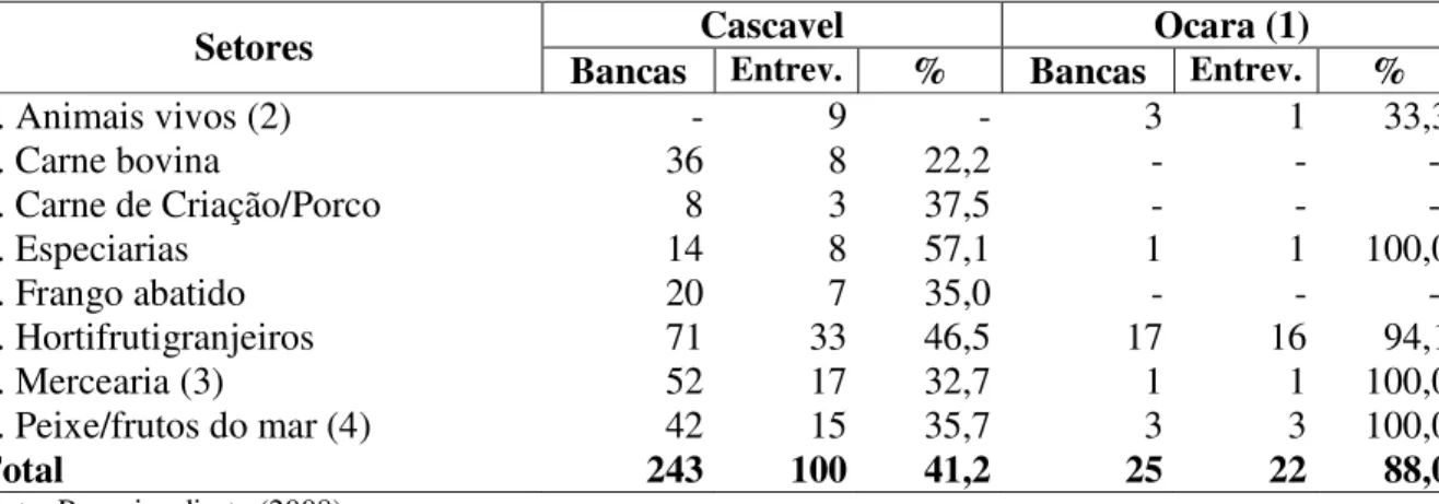 Tabela  3  –  Número  de  bancas  de  produtos  agropecuários  e  de  entrevistas  realizadas  nas  feiras de Cascavel e de Ocara (2008)