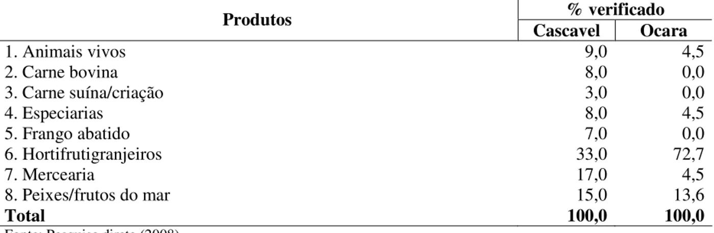 Tabela 8 - Distribuição de  freqüência dos feirantes  de acordo com os principais  produtos  comercializados na feira de Cascavel e de Ocara (2008)
