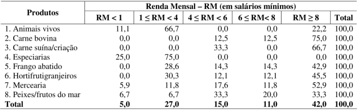 Tabela  16  -  Distribuição  de  freqüência  dos  feirantes  de  Cascavel  quanto  à  renda  bruta  mensal recebida na feira e ao tipo de produto comercializado (%) (2008)