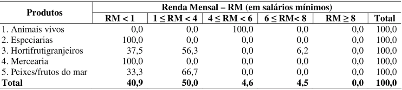 Tabela 17 - Distribuição de freqüência dos feirantes de Ocara quanto à renda bruta mensal  recebida na feira e o tipo de produto comercializado (%) (2008)
