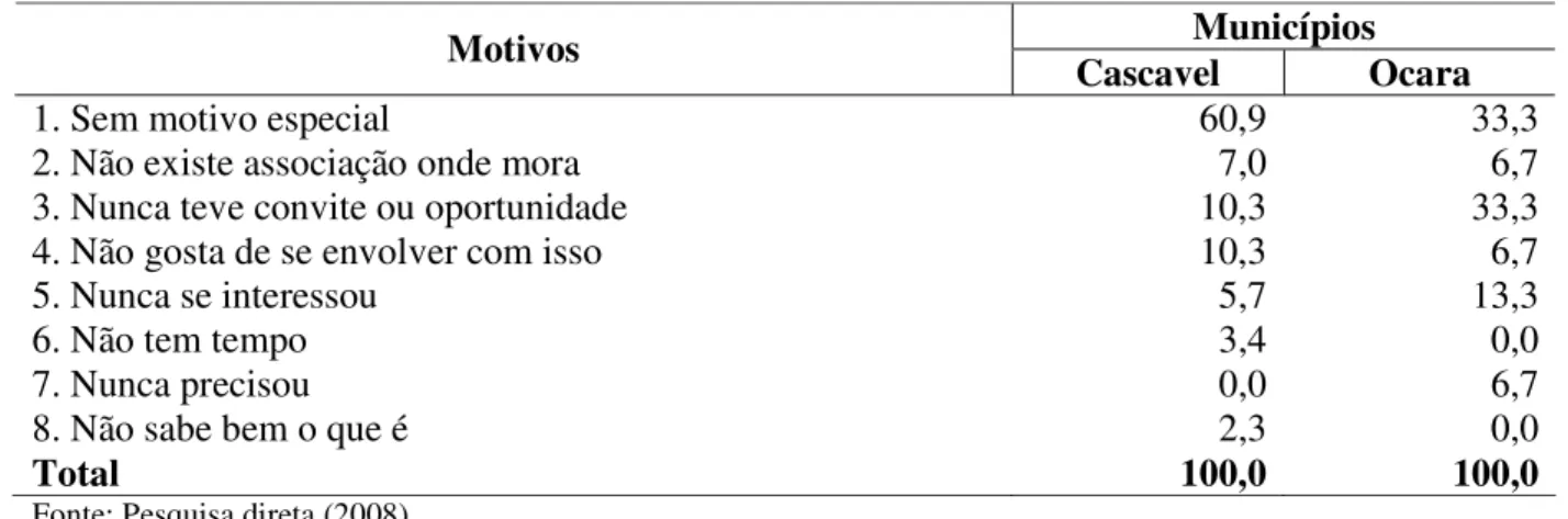 Tabela  24  -  Distribuição  de  freqüência  dos  feirantes  de  Cascavel  e  de  Ocara  segundo  os  motivos para não participar de associação (%) (2008)