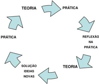 Figura 1  –  Processo Teoria-Prática 