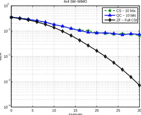 Fig. 3. BER vs SNR for the three schemes utilized with B = 13 bits and 4 × 4 SM-MIMO.