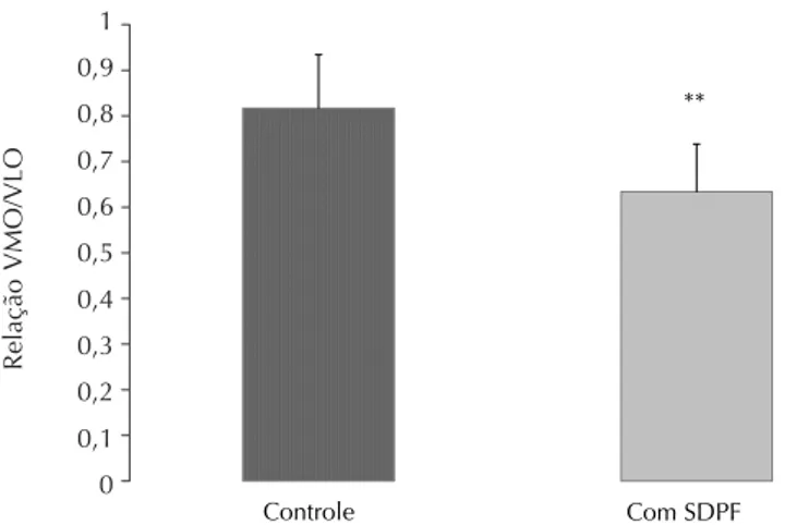 Gráfico 3  Relação VMO/VLO (média entre os valores obtidos em todos os exercícios) no grupo controle e no grupo com síndrome da dor patelofemoral (SDPF) (**p&lt;0,01)Relação VMO/VLO10,90,80,70,60,50,40,30,20,10