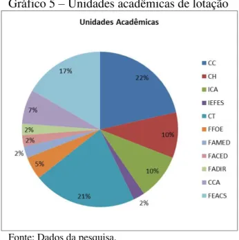 Gráfico 5  –  Unidades acadêmicas de lotação 