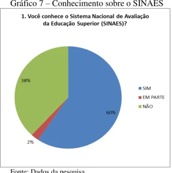 Gráfico 7  –  Conhecimento sobre o SINAES 