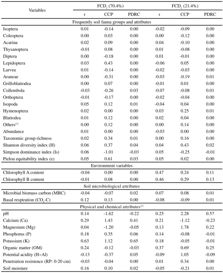 Table  4  - Canonical correlation coefficient ( r ), standardized canonical coefficient (CCP) and Parallel Discriminating Rate Coefficient (PDRC) as the canonical discriminant functions 1 and 2 (FCD1 and FCD2), regarding the environmental and soil fauna va