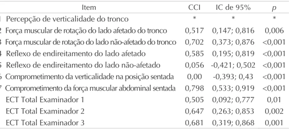 Tabela 2  Confiabilidade intra-examinador da ECT pelo coeficiente de correlação intraclasse (n=18)