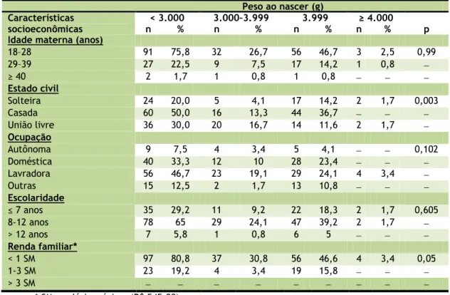 Tabela 1. Classificação do peso ao nascer  (baixo  peso,  peso  insuficiente,  peso  adequado e excesso de peso) dos  recém-nascidos  estudados  no  município  de  Picos-PI, 2011