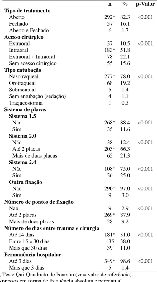 Tabela  3:  Perfil  terapêutico  e  de  internação  dos  pacientes  atendidos  no  serviço  de  Cirurgia  e  Traumatologia  Buco-Maxilo  Facial  do  Hospital  Universitário  Walter  Cantídio no período de 2006 a 2015