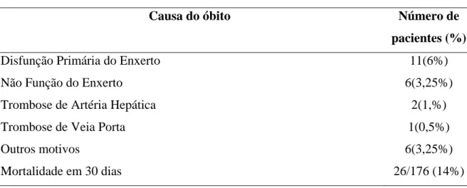 Tabela 5 – Mortalidade pós-operatório em 30 dias dos pacientes que evoluíram com DPE/NFE 