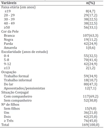 Tabela 1  - Variáveis sociodemográficos de mulheres  faltosas na coleta de Papanicolau
