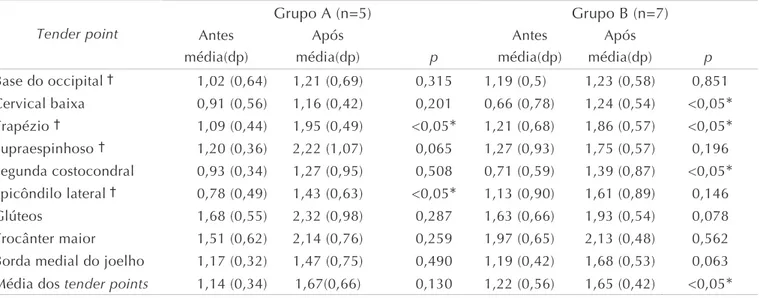 Tabela 3   Limiar de dor nos tender points (em kgf – média, desvio padrão e valor de p) dos dois grupos, antes e após o tratamento