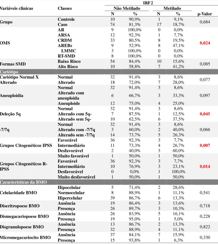Tabela 16. Analise qualitativa da metilação da região promotora do gene  IRF 2  de acordo com as  variáveis clínicas dos pacientes com SMD