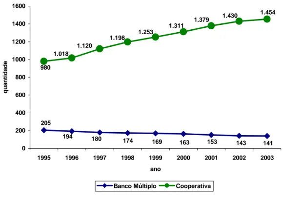Gráfico 2: Evolução do número de cooperativas e bancos múltiplos no Brasil 