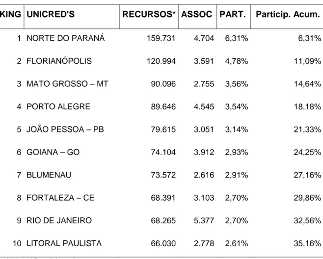 Tabela 6: Montante de recursos administrados pelas dez maiores Unicred  RANKING  UNICRED'S  RECURSOS*  ASSOC  PART