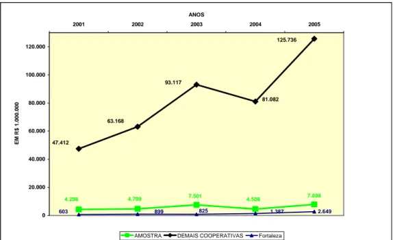 Gráfico 9: Evolução das sobras  