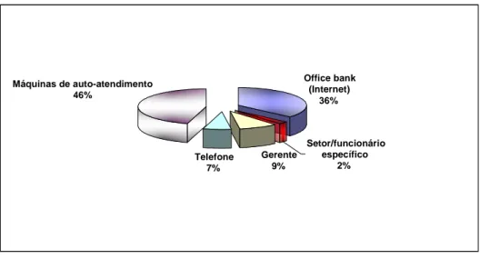 Gráfico 16: Respostas pela Internet - canais mais utilizados no relacionamento  com os bancos 