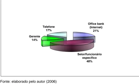 Gráfico 18: Respostas Internet - canais mais utilizados no relacionamento com  a Unicred 