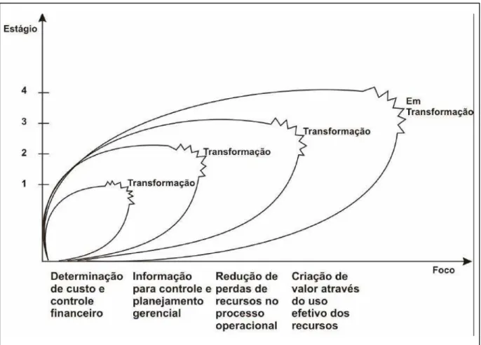 Figura 1  –  Estágios Evolutivos da Contabilidade Gerencial. 