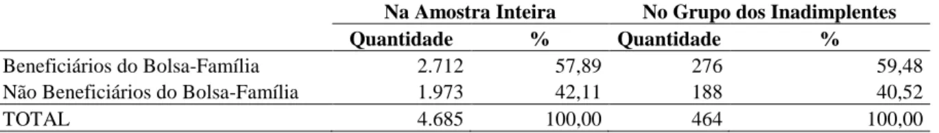 TABELA 7  –  Quantidade de clientes beneficiários e não beneficiários do Bolsa-família 