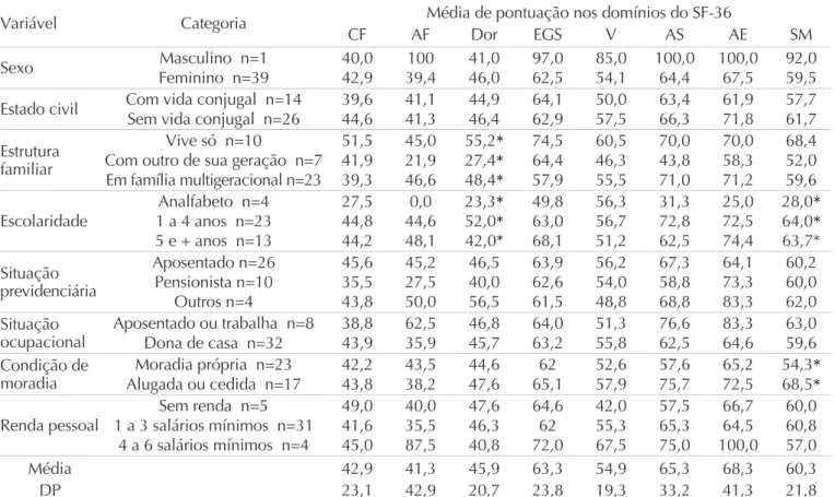 Tabela 1   Qualidade de vida (pontuação média nos domínios do SF-36) em função das variáveis sociodemográficas