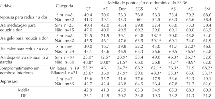 Tabela 2    Qualidade de vida (pontuação média nos domínios do SF-36) em função das variáveis clínicas